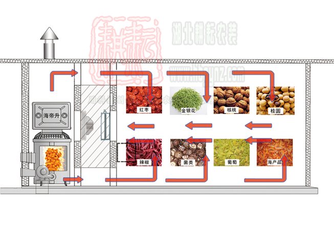 5HF-15B生物質果蔬烘干機海帝升農機
